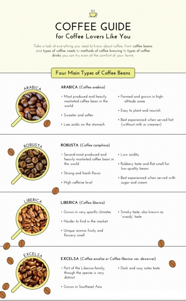 four main types of coffee